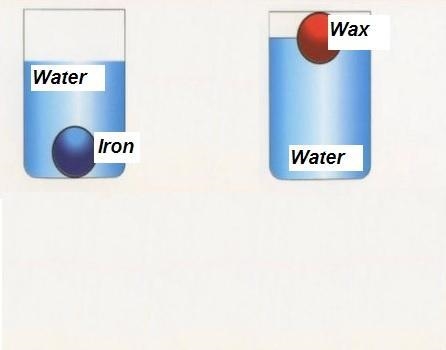 A wax block floats in water and an iron block sink in water, compare the densities-example-1