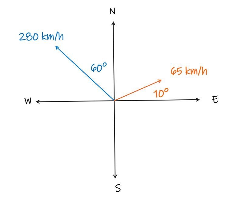 George wants his airplane to travel along a path that is [60°] with a groundspeed-example-1