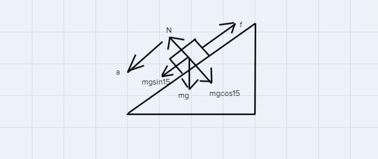 A 2.61 kg block slides DOWN a 15.0°incline withMk = 0.220What is its acceleration-example-1