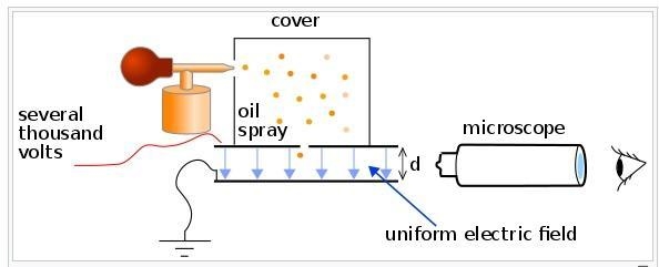 Millikan and Harvey set out to measure--example-1