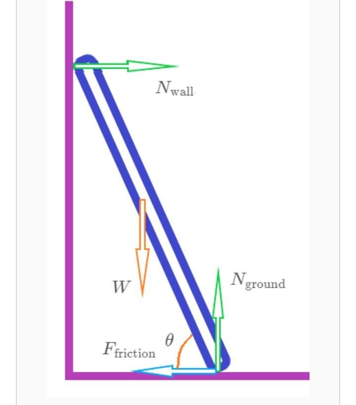 FIGURE 1 shows a uniform ladder PQ of weight 240 N leans on a smooth wall and resting-example-1