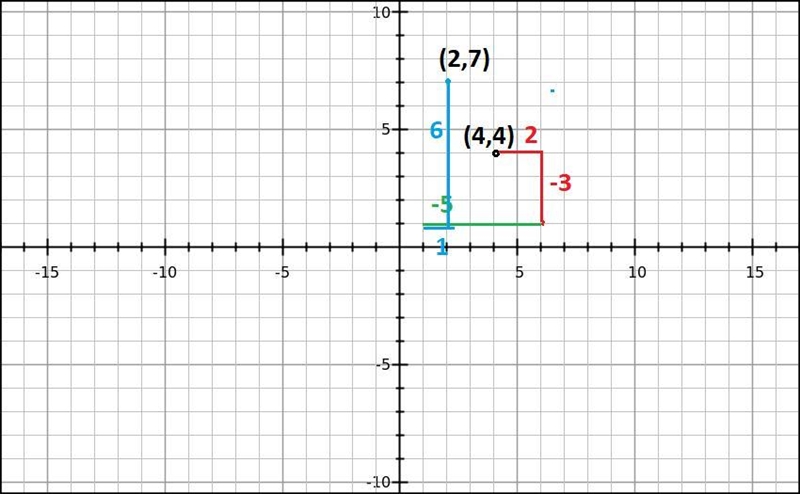 A student starts at position (4, 4) m and undergoes three displacements:d1= (2, - 3) m-example-1