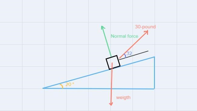 A 30-pound force that makes an angle of 32° with an inclined plane is pulling a box-example-1