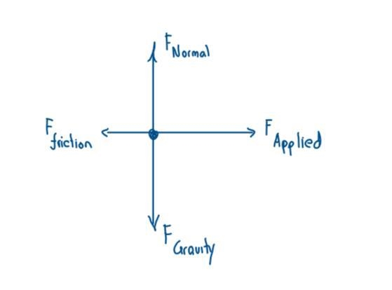 A car has a mass of 1000 kg. It is driving to the right. Draw a free body diagram-example-1