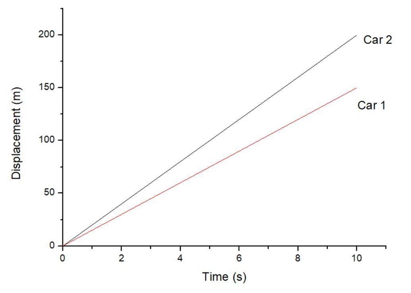 Each of two cars is moving at a constant speed. The ist car's velocity is 15 m/s: the-example-2