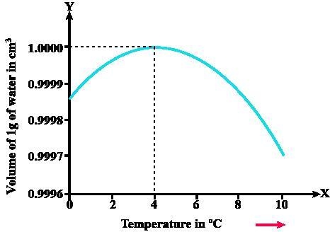 Sketch the graph of density against temperature of water between 0°c and 10°c​-example-1