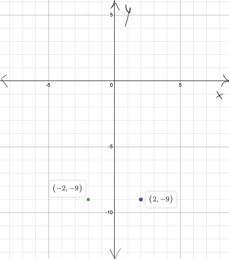 -2,-9 reflected across the y axis??-example-1