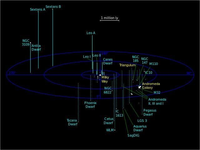 how far would it be from the milky way galaxy to the most distant galaxies in the-example-1