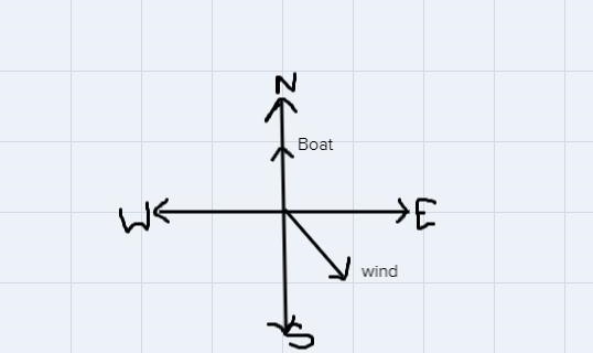 A sailboat moves north for a distance of 10.00 km when blown by a wind from the exact-example-1