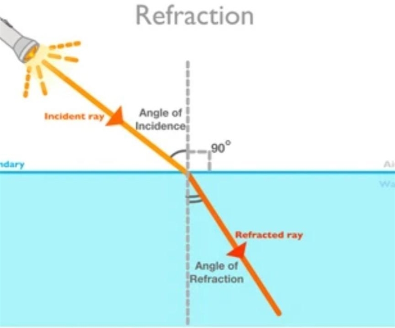 How does light behaves when light passes through water?-example-1