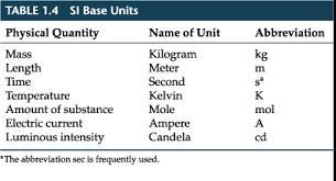 SI units for mass length and tempature-example-1