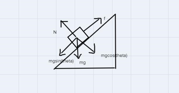 A crate is at rest on an inclined plane. As the slope increases the crate remains-example-1