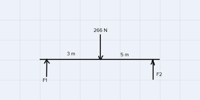 A weightless beam supports a weight of 266N down. Find FA up at 3.00 m from this weight-example-1