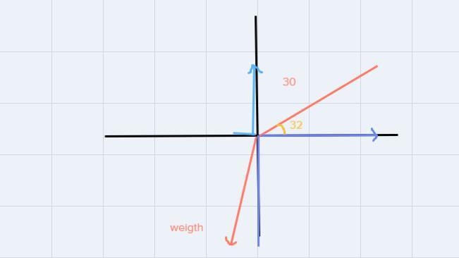 A 30-pound force that makes an angle of 32° with an inclined plane is pulling a box-example-2