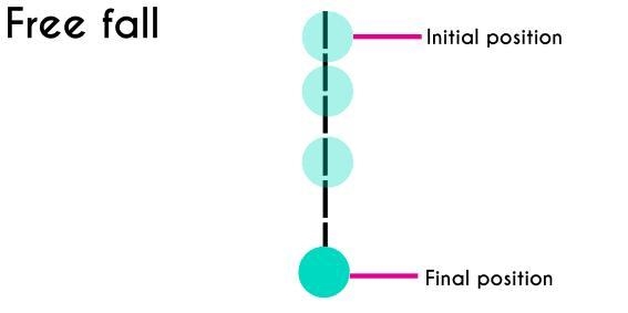 What is the condition necessary for free fall​-example-1