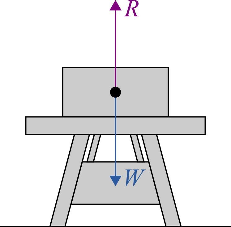 Please someone help me. is the block of wood at rest or in motion? refer to the figure-example-1