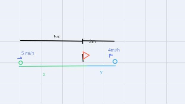 Runner A is initially 5.0 mi west of a flagpole and is running with a constant velocity-example-1