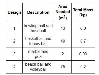 Students want to make a scale model of the Earth and Moon system that shows correctly-example-1