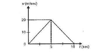 Find the displacement of the body in 5 seconds from the beginning of the motion is-example-1