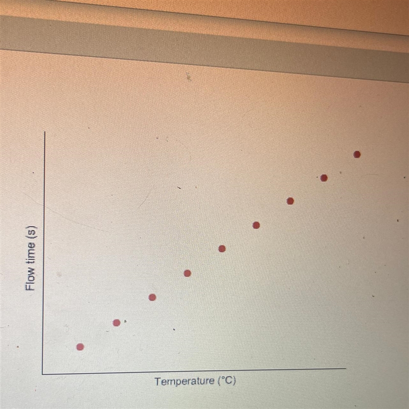 What is the independent variable on this graph? Oonly temperature (*C) Oboth flow-example-1