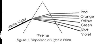 1. How do you describe the path that the light passes through when it travels? 2. What-example-1