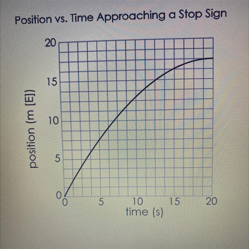 Determine the car’s instantaneous velocity at t=5s-example-1