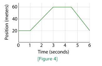 For the motion graphed in the position versus time graph shown above, what is the-example-1