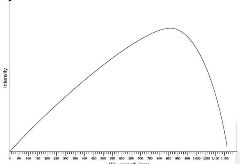 The blackbody curve for a star named Zeta is shown below. What is the peak wavelength-example-1