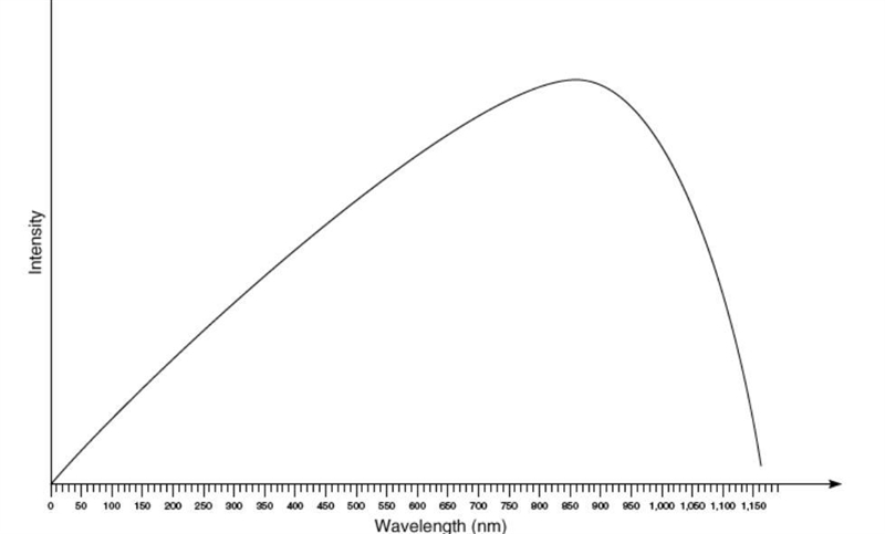 The blackbody curve for a star named Zeta is shown below. The most intense radiation-example-1