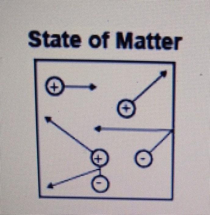 The image shows positivle and negative charged particles bouncing around. Which state-example-1