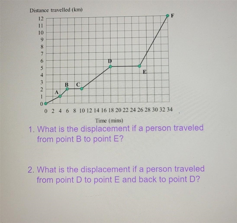 What is the displacement if a person traveled from point B to E? What is the displacement-example-1