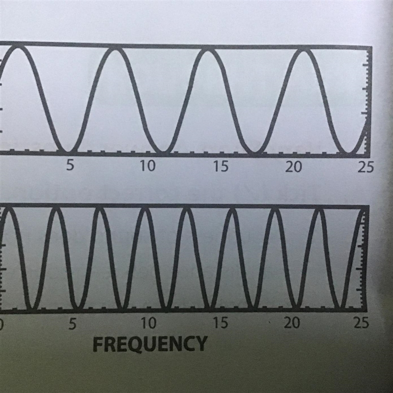 Which sound wave has higher pitch Can you also compare the loudness of both-example-1