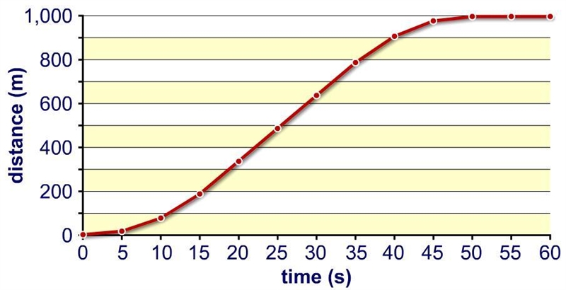 What does the graph below show? A.speed B.velocity C.Acceleration D.All of these-example-1