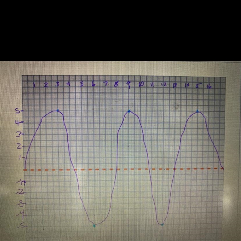 What is the Amplitude and Wavelength of this image?-example-1