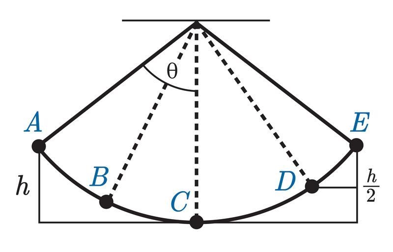 A 3.5 m long frictionless pendulum of mass 2.0 kg is released from point A at an angle-example-1