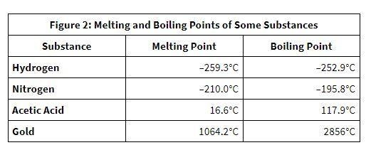 Based on the information in Figure 2, which substances would be liquid at 25°C?-example-1