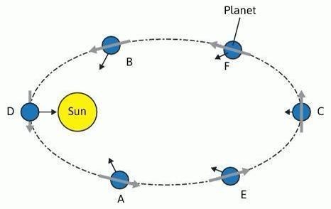 Which planet moves the fastest and which planet moves slowest? a, b, c, d, e, or f-example-1