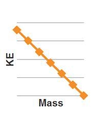 Which graph best represents the relationship between KE and mass?-example-3