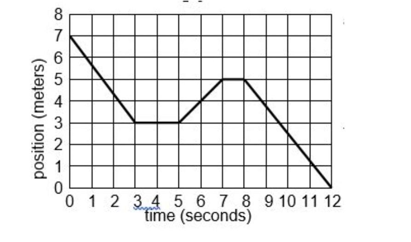 Find the average velocity from t = 0 - 12 seconds.-0.917 m/s-1.25 m/s-1.33 m/s-0.583 m-example-1