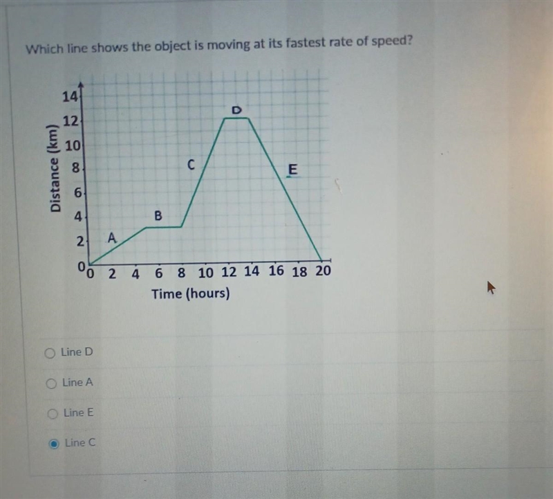 Which line shows the object is moving at its fastest rate of speed?​-example-1