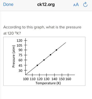 According to this graph what is the pressure at 120°K?-example-1