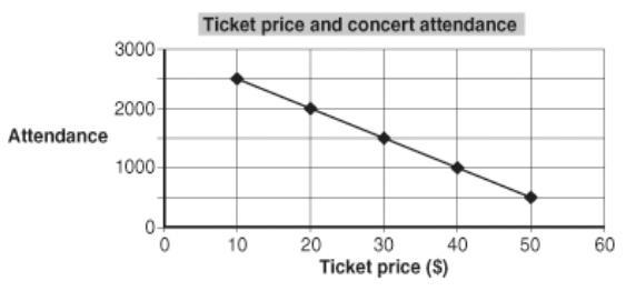 Study the graph above. What can you conclude about ticket prices and concert attendance-example-1