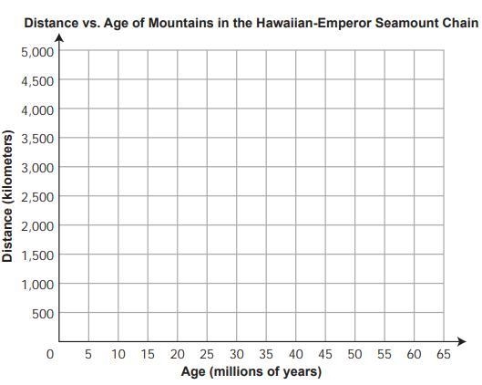 compare the approximate distance from Hawaii and approximate age of the mountains-example-1