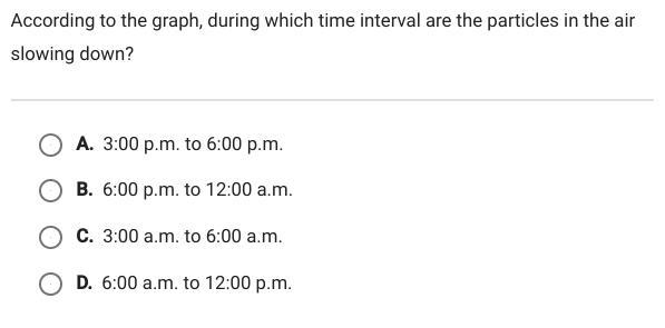 According to the graph, during which time interval are the particles in the air slowing-example-1