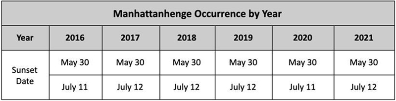 Use the provided data table, to explain why Manhattanhenge occurs just twice a year-example-1