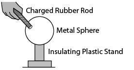 You can infer that a positively/negatively charged object has been placed near Sphere-example-1