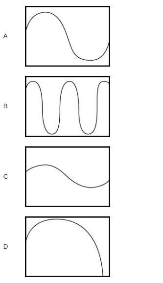 Which of the following waves would produce the loudest sound?-example-1