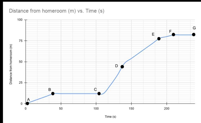 Examine the graph below which shows the journey that a student makes from their homeroom-example-1