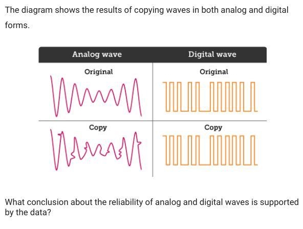 The diagram shows the results of copying waves in both analog and digital forms. What-example-1