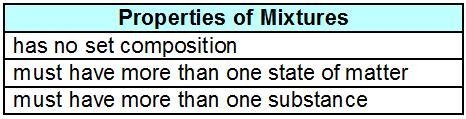 Dominic made the table below to organize his notes about mixtures. What mistake did-example-1